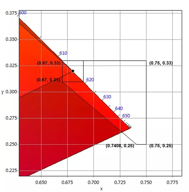 適用于DCI電影院<a href=http://haoshouwang.com target=_blank class=infotextkey>led顯示屏</a>的LED規(guī)格要求 5.webp.jpg