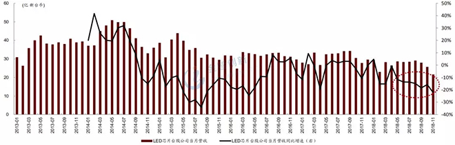 LED芯片行業(yè)出現(xiàn)衰退，預(yù)計(jì)2019年繼續(xù)惡化 4.webp.jpg