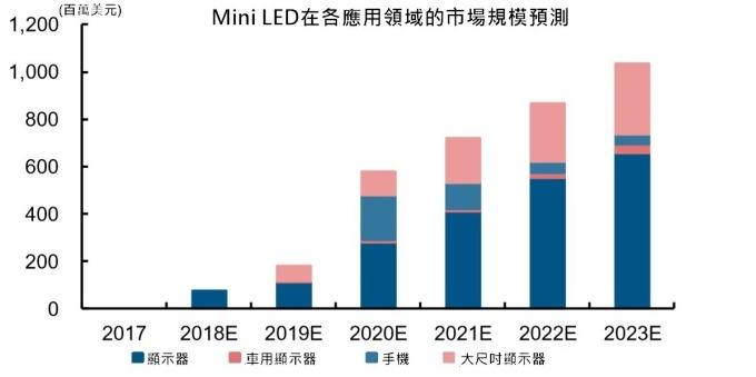 <a href=http://haoshouwang.com/xiaojianju/ target=_blank class=infotextkey>小間距</a>LED Mini LED Micro LED三種技術(shù)進(jìn)展及市場(chǎng)趨勢(shì) 8.jpg