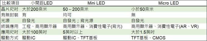 <a href=http://haoshouwang.com/xiaojianju/ target=_blank class=infotextkey>小間距</a>LED Mini LED Micro LED三種技術(shù)進(jìn)展及市場(chǎng)趨勢(shì) 3.jpg