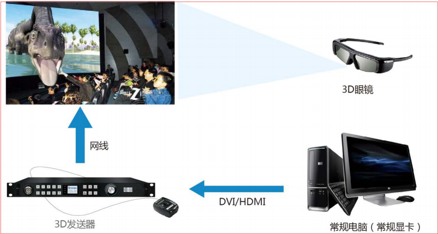 LED<a href=http://haoshouwang.com/quancai/ target=_blank class=infotextkey>全彩顯示屏</a>3D顯示控制方案