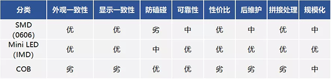 戶內外Mini LED<a href=http://haoshouwang.com/xiaojianju/ target=_blank class=infotextkey>小間距</a>燈珠VS cob封裝到底哪個效果好？9.webp.jpg