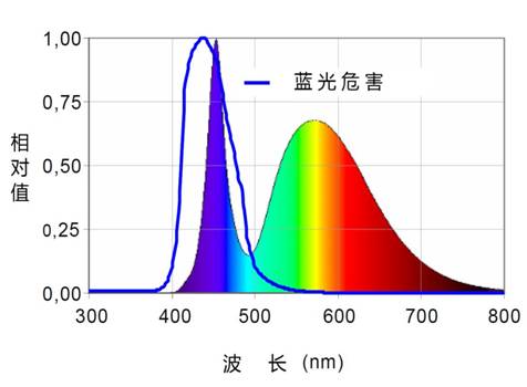 重視：控制室的“藍光危害”