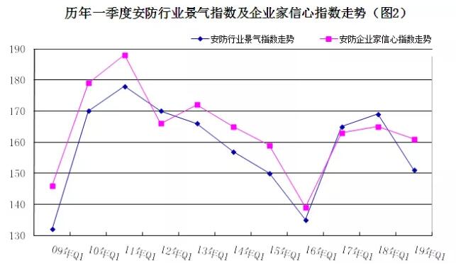 2019年安防行業(yè)一季度調(diào)查：經(jīng)濟低調(diào)開局，下行壓力陡增 2.jpg