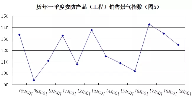 2019年安防行業(yè)一季度調(diào)查：經(jīng)濟低調(diào)開局，下行壓力陡增 5.webp.jpg