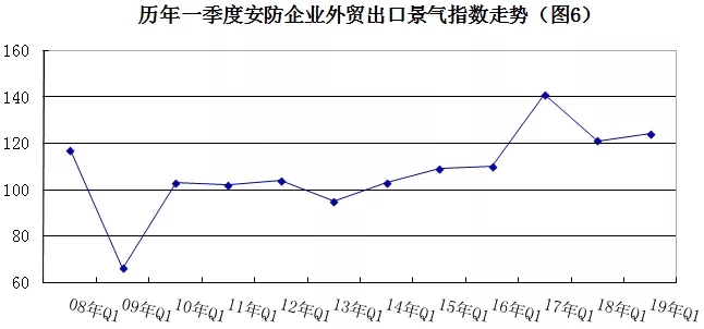 2019年安防行業(yè)一季度調(diào)查：經(jīng)濟低調(diào)開局，下行壓力陡增 6.webp.jpg