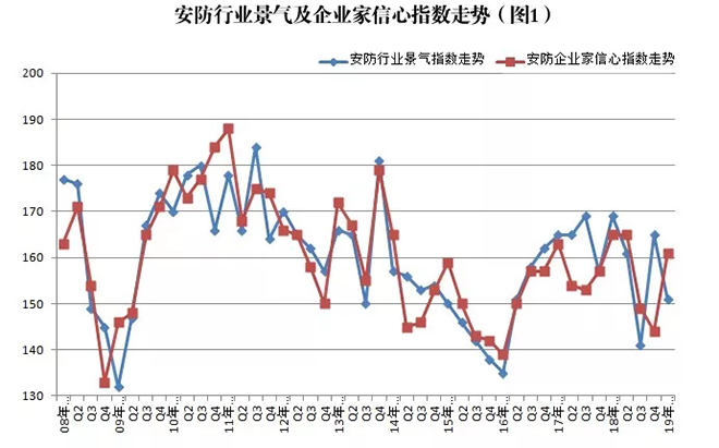 2019年安防行業(yè)一季度調(diào)查：經(jīng)濟低調(diào)開局，下行壓力陡增 1.webp.jpg