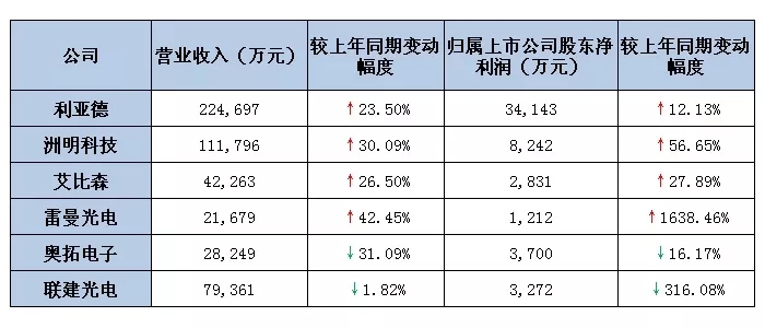 六大<a href=http://haoshouwang.com target=_blank class=infotextkey>led屏</a>上市公司2019第一季度業(yè)績(jī)出爐 最高營(yíng)收超22億.webp.jpg