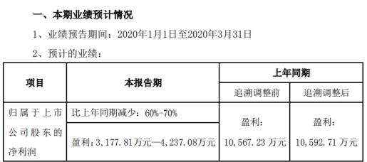 國(guó)星光電2020年一季度預(yù)計(jì)凈利3177.81萬元—4237.08萬元 1.jpeg