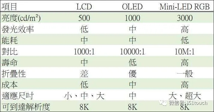 Mini LED 比 Micro LED 更容易達(dá)到量產(chǎn)，良率更高 1.webp.jpg