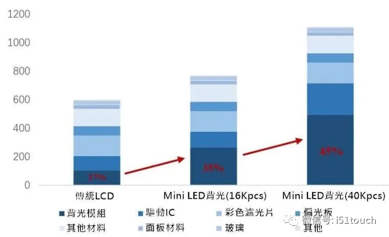 Mini LED 比 Micro LED 更容易達(dá)到量產(chǎn)，良率更高 2.webp.jpg