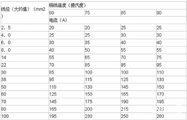 LED電子<a href=http://haoshouwang.com target=_blank class=infotextkey>大屏幕</a>銅線溫度及導(dǎo)線線徑計(jì)算方法