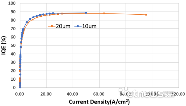 保持90%！降低50%！Micro LED技術(shù)動態(tài)兩則