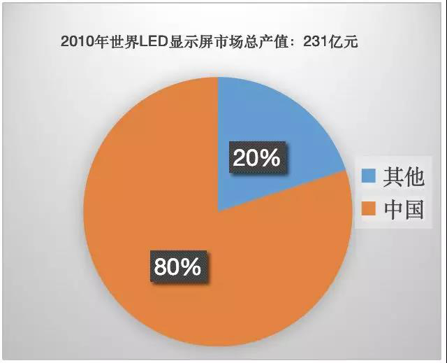 90秒看懂：中國(guó)品牌主宰的<a href=http://haoshouwang.com target=_blank class=infotextkey>led顯示屏</a>產(chǎn)業(yè) 6.jpg