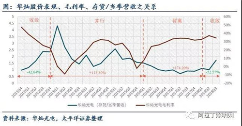 關(guān)于LED芯片周期性的思考：優(yōu)秀企業(yè)怎樣應(yīng)對(duì)行業(yè)低谷 7.jpg